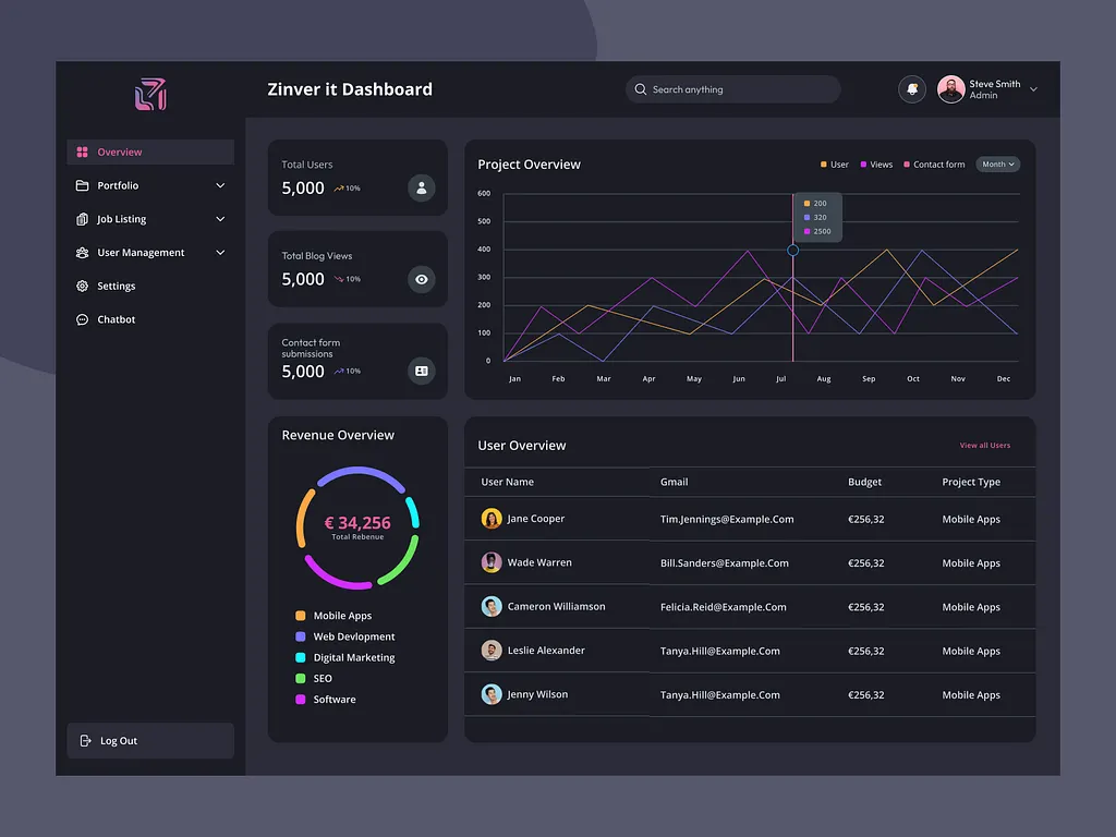 Admin Panel Dashboard System Design